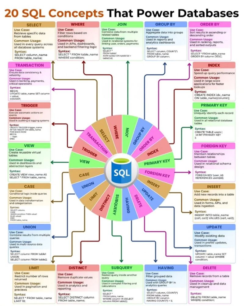 Основні оператори SQL