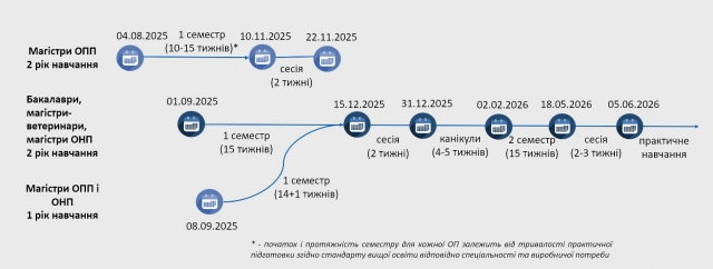 Графік освітнього процесу.