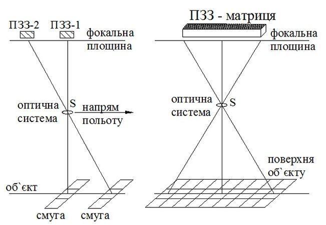 Рис. 1 Принципові схеми формування зображення в цифрових знімальних системах: сканер з двома ПЗЗ-лінійками, система з ПЗЗ-матрицею