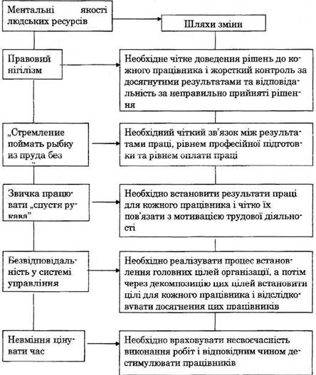 Ментальні якості людських ресурсів в Україні та шляхи їх зміни