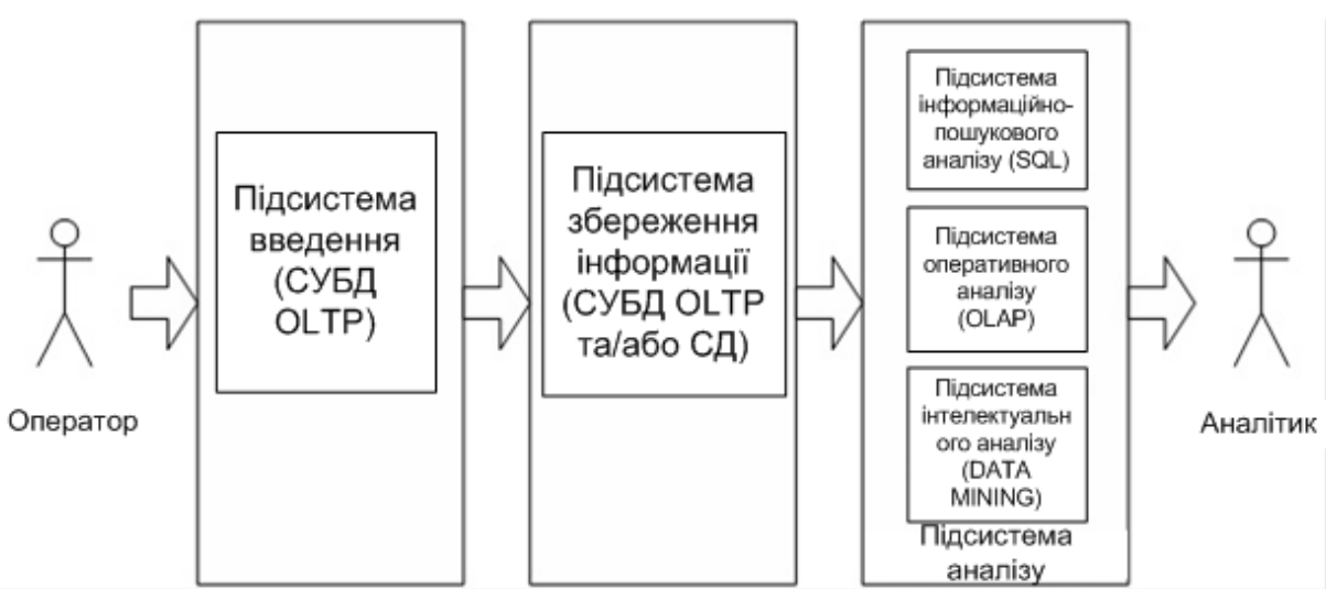 архітектура СППР