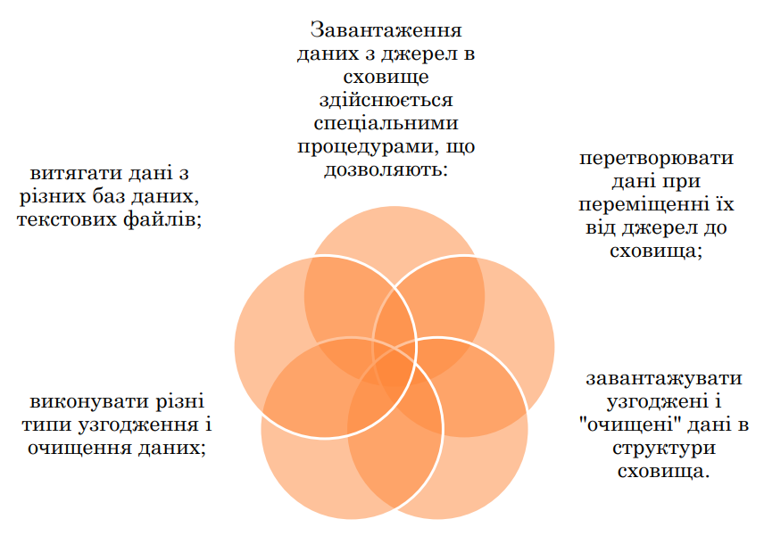 завантаження