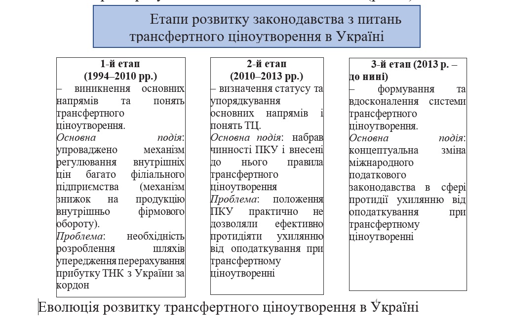 Еволюція розвитку трансфертного ціноутворення в Україні 